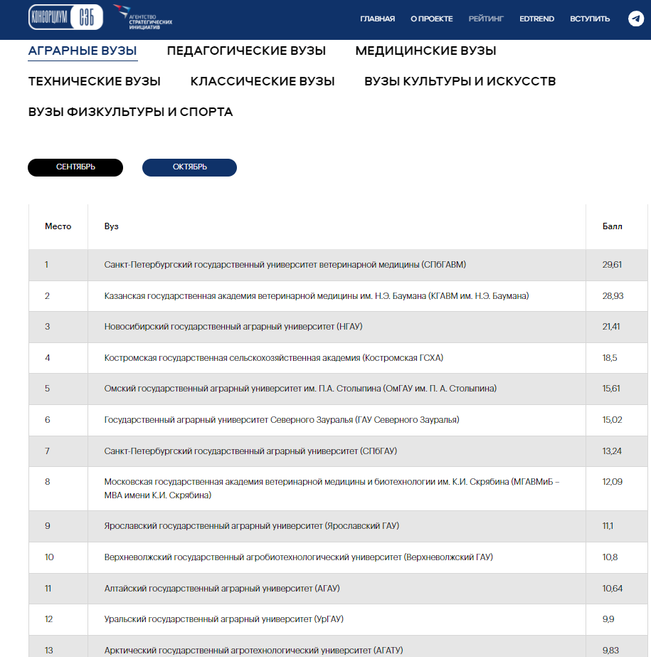 Верхневолжский ГАУ вошел в десятку среди аграрных вузов рейтинга Консорциума СЭБ.
